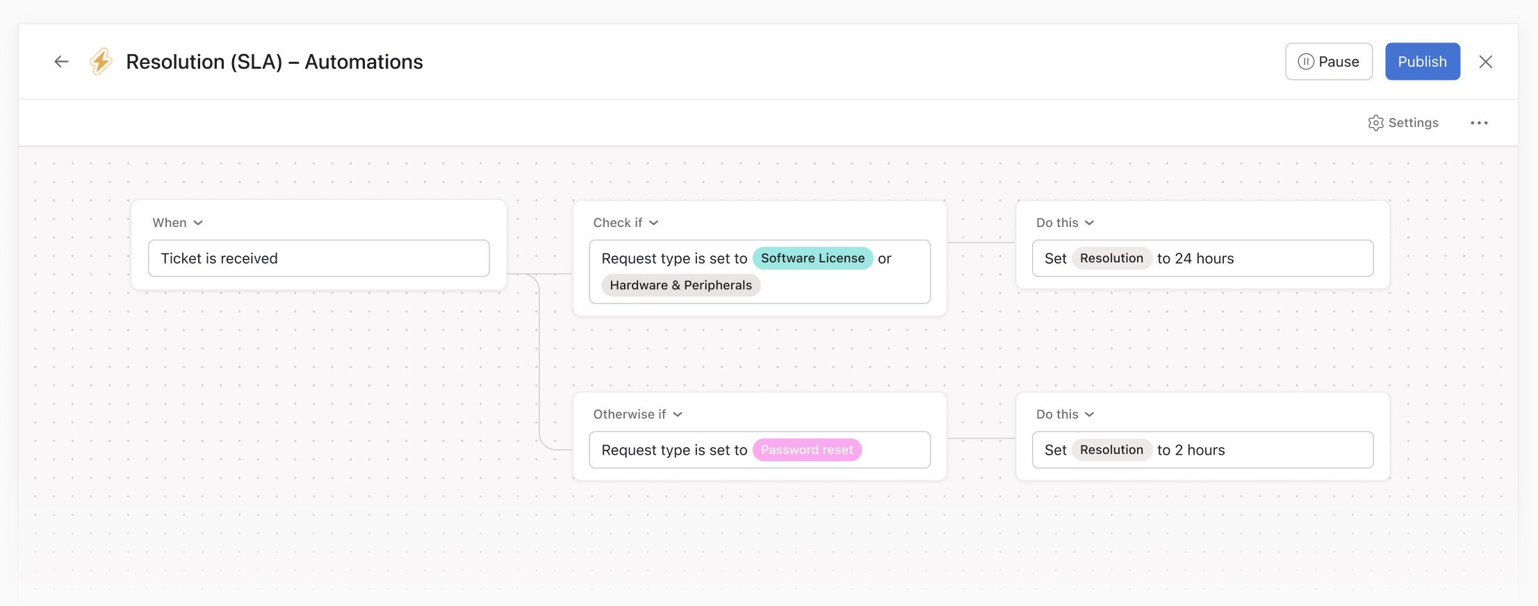 Automations for various triggers and outcomes