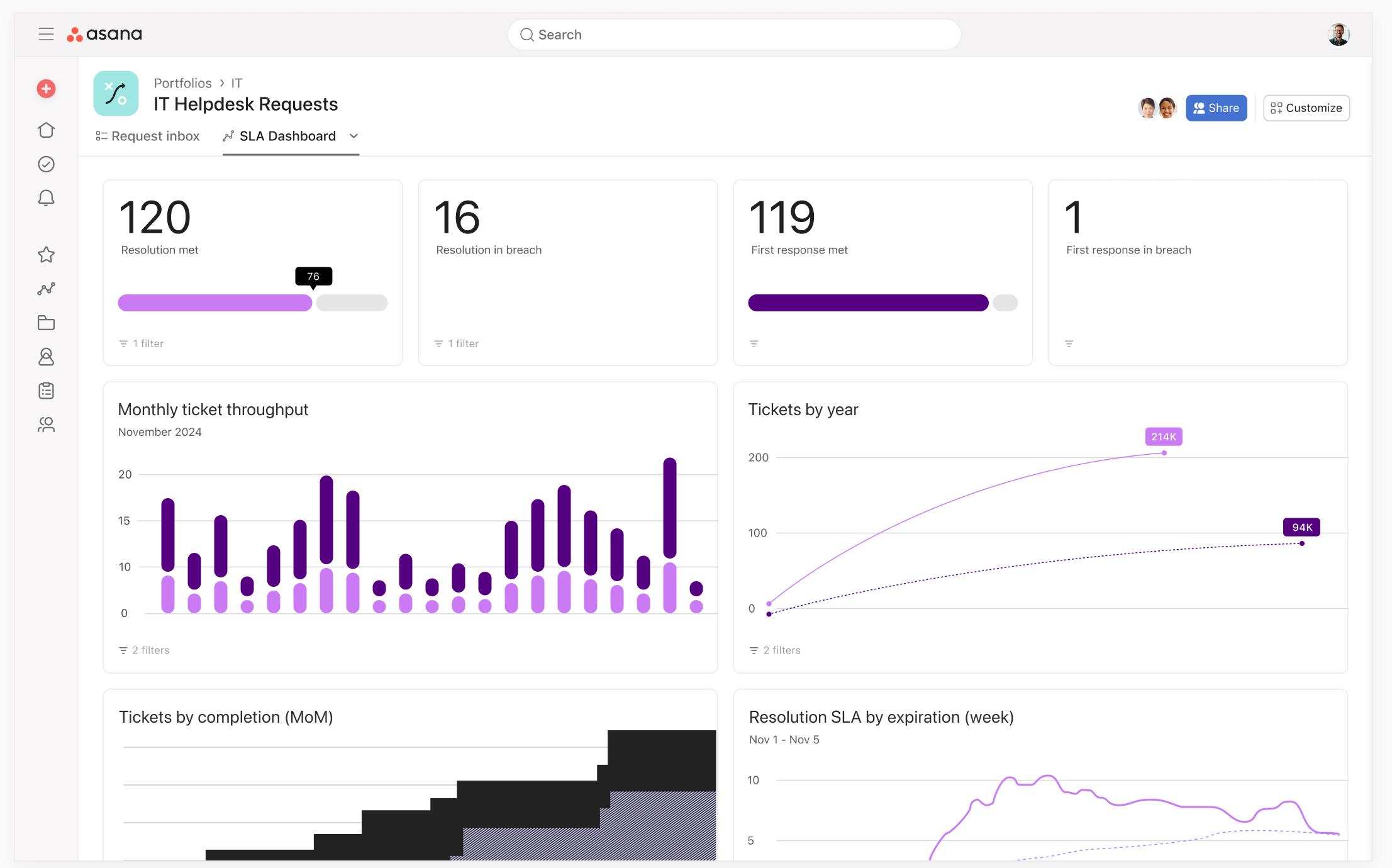 Resolution SLA Dashboard